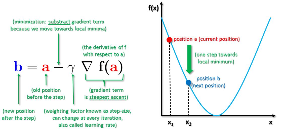 Solved The steepest descent method for minimize f(x) is the